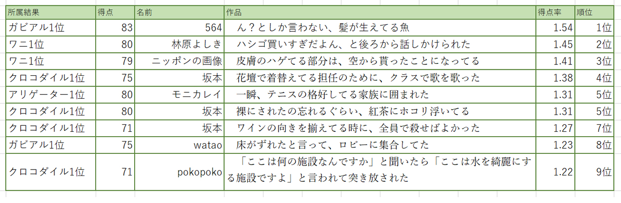 得点率ランキング